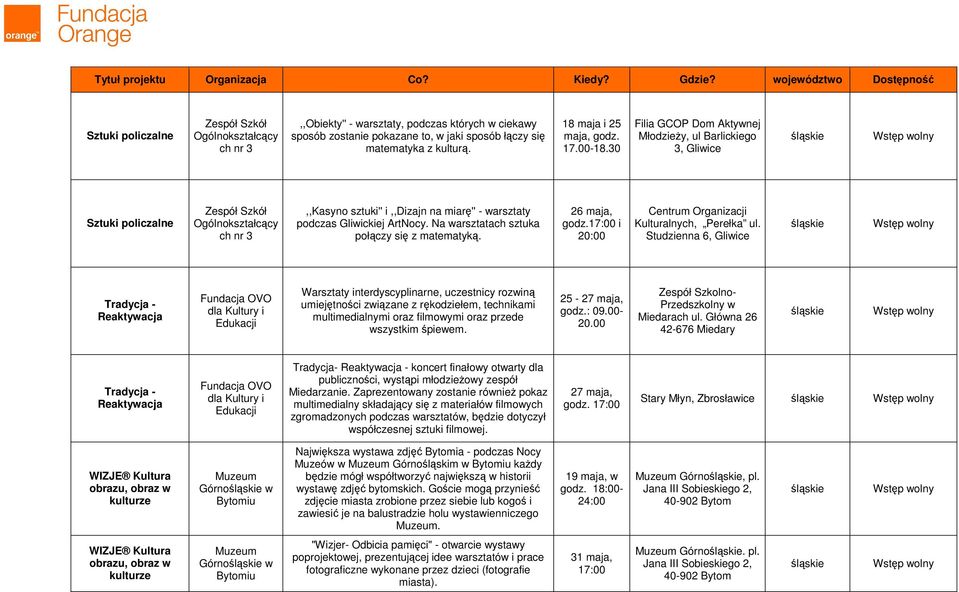 30 Filia GCOP Dom Aktywnej Młodzieży, ul Barlickiego 3, Gliwice Sztuki policzalne Zespół Szkół Ogólnokształcący ch nr 3,,Kasyno sztuki'' i,,dizajn na miarę'' - warsztaty podczas Gliwickiej ArtNocy.