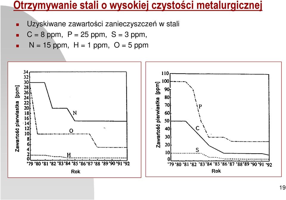 zanieczyszczeń w stali C = 8 ppm, P = 25