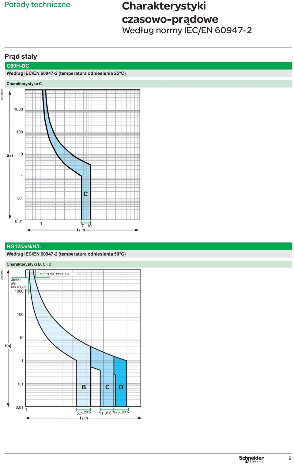 ..10 I / In Charakterystyki B, C i D DB124184 3600 s dla I/In = 1,05 1000