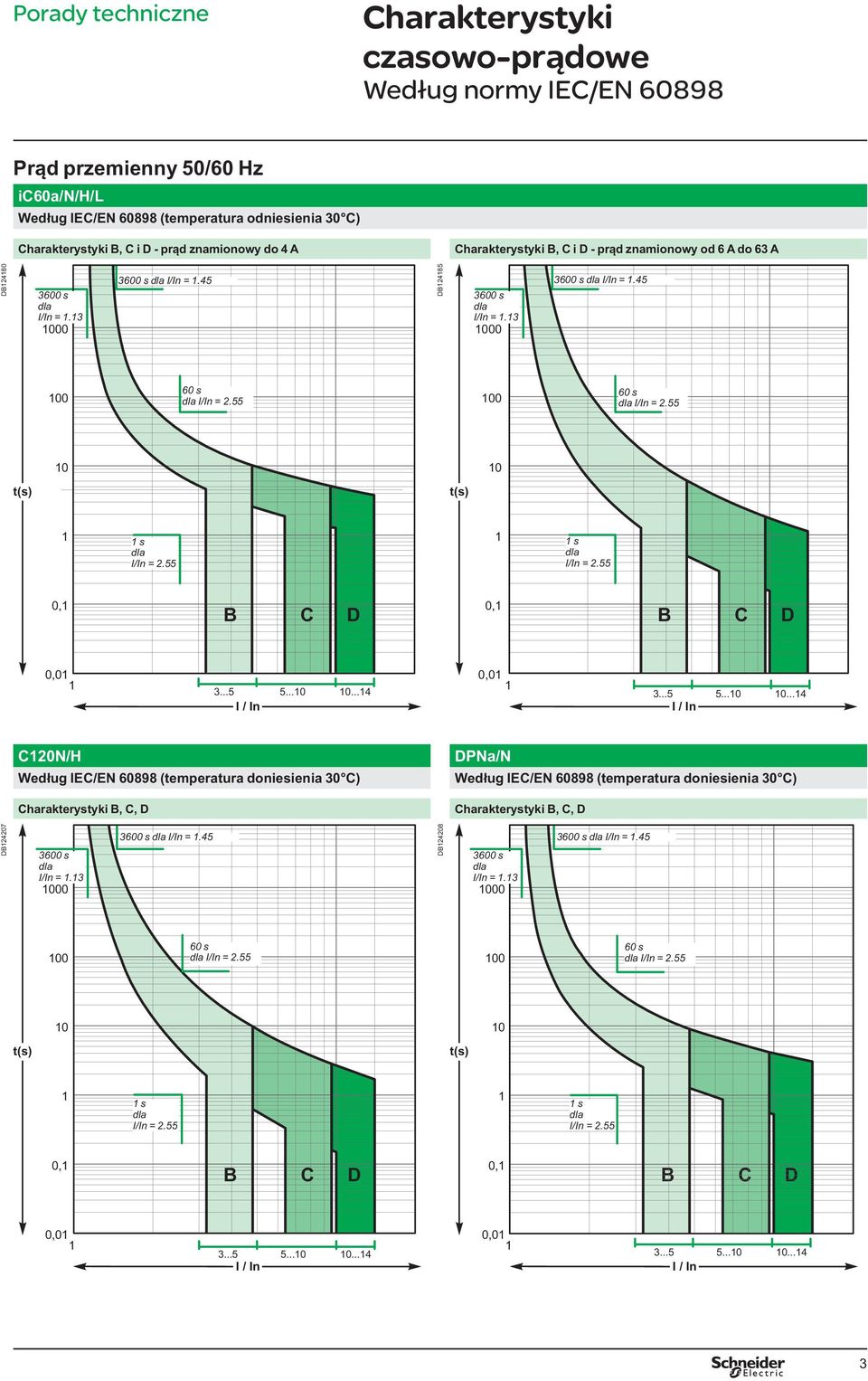 ..5 5...10 10...14 I / In C120N/H Charakterystyki B, C, D DPNa/N Charakterystyki B, C, D DB124207 3600 s dla I/In = 1.13 1000 3600 s dla I/In = 1.45 DB124208 3600 s dla I/In = 1...5 5...10 10...14 I / In 3