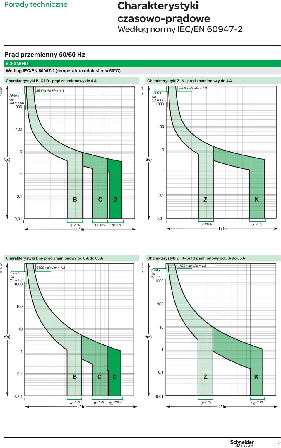 3 100 100 10 10 t(s) t(s) 1 1 0,1 B C D 0,1 Z K 0,01 1 4 ±20% 8 ±20% 12 ±20% I / In 0,01 1 3 ±20% 12 ±20% I / In 3600 s dla I/In = 1.