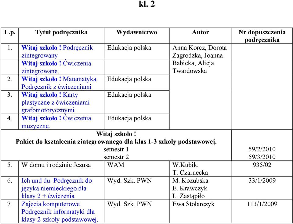 Edukacja polska Witaj szkoło! Pakiet do kształcenia zintegrowanego dla klas 1-3 szkoły podstawowej. semestr 1 semestr 2 5. W domu i rodzinie Jezusa WAM W.Kubik, T. Czarnecka 6. Ich und du.