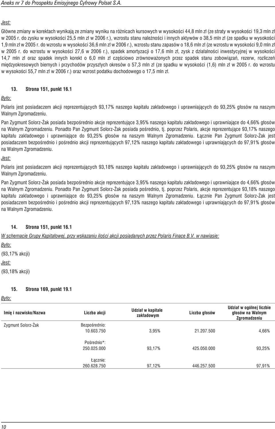 ), wzrostu stanu zapasów o 18,6 mln z³ (ze wzrostu w wysokoœci 9,0 mln z³ w 2005 r. do wzrostu w wysokoœci 27,6 w 2006 r.