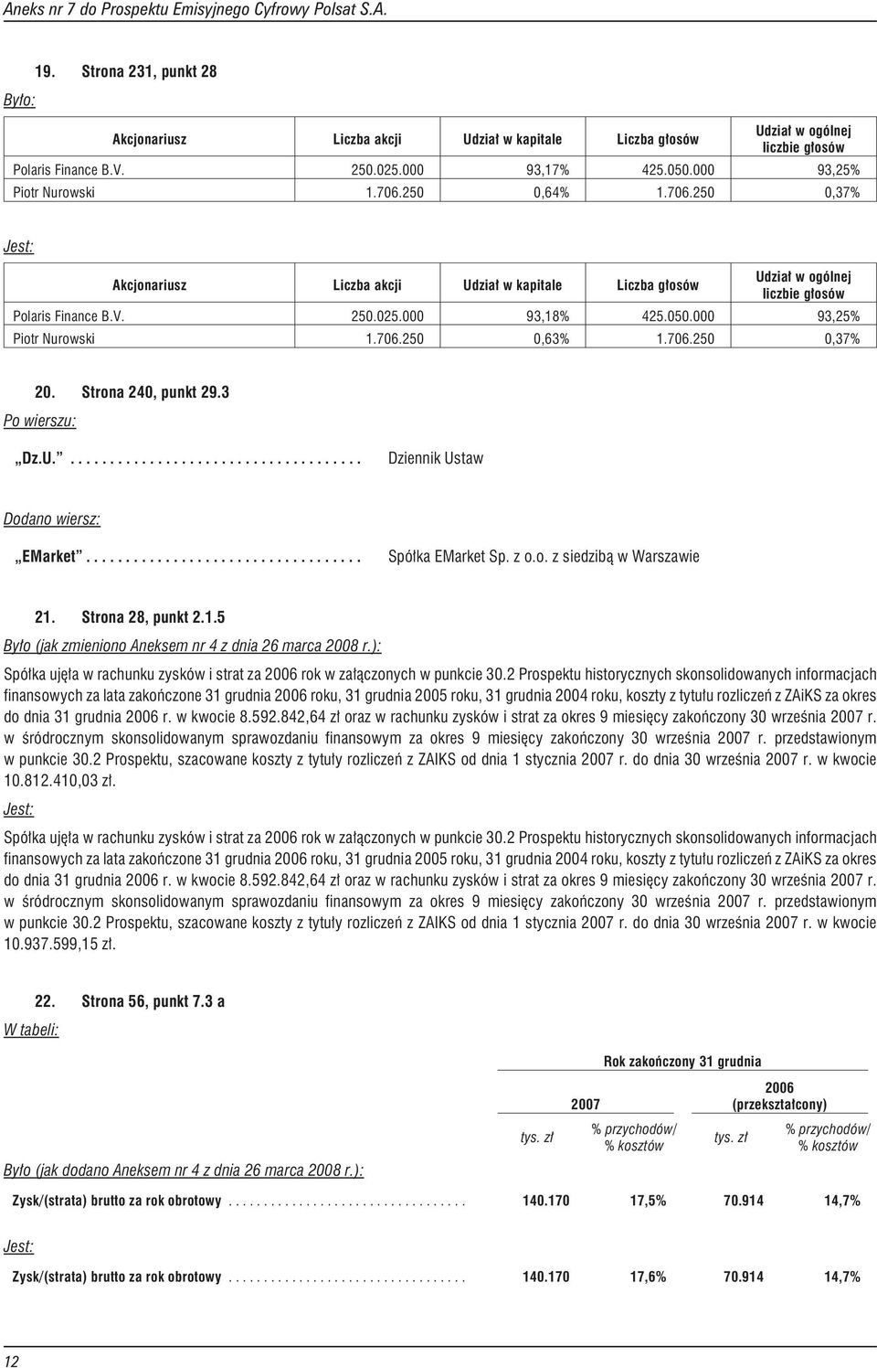 706.250 0,37% 20. Strona 240, punkt 29.3 Po wierszu: Dz.U.... Dziennik Ustaw Dodano wiersz: EMarket... Spó³ka EMarket Sp. z o.o. z siedzib¹ w Warszawie 21.