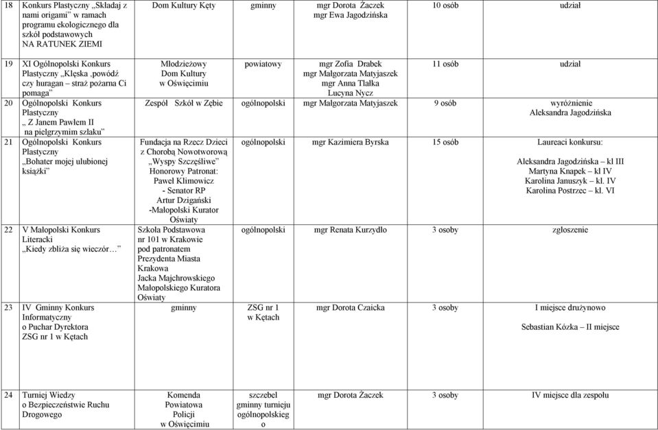 mojej ulubionej książki 22 V Małopolski Konkurs Literacki Kiedy zbliża się wieczór 23 IV Gminny Konkurs Informatyczny o Puchar Dyrektora ZSG nr 1 Młodzieżowy Dom Kultury w Oświęcimiu powiatowy mgr