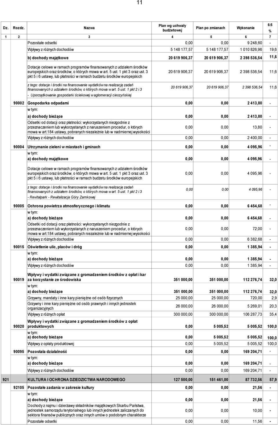 majątkowe 20 619 906,37 20 619 906,37 2 398 536,54 11,6 Dotacje celowe w ramach programów finansowanych z udziałem środków europejskich oraz środków, o których mowa w art. 5 ust. 1 pkt 3 oraz ust.