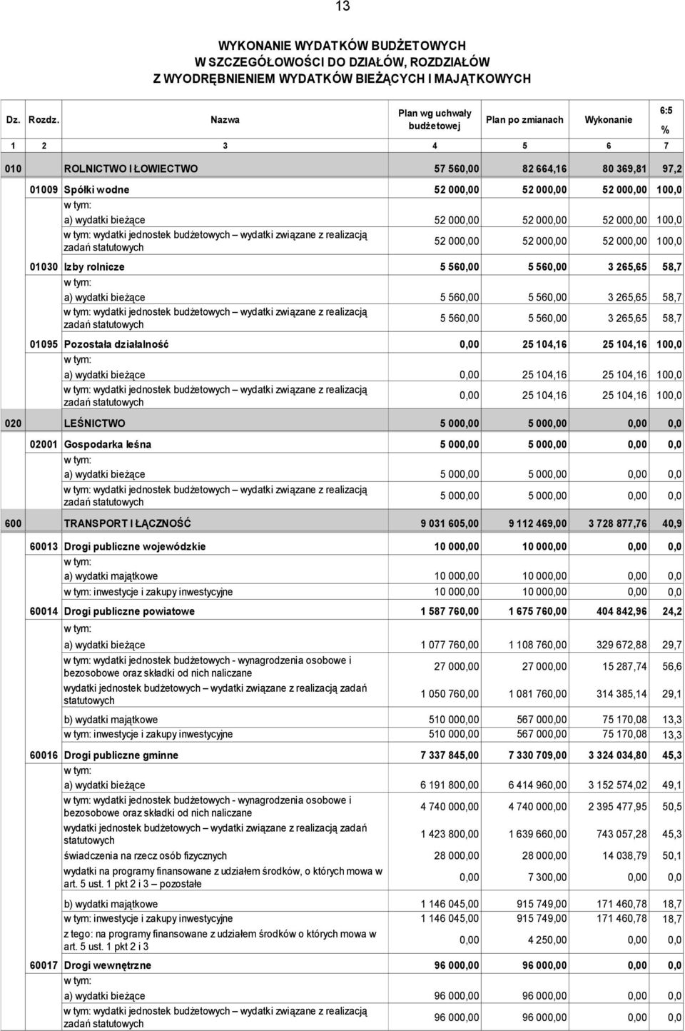 wydatki jednostek budżetowych wydatki związane z realizacją zadań statutowych 52 000,00 52 000,00 52 000,00 52 000,00 52 000,00 52 000,00 100,0 100,0 01030 Izby rolnicze 5 560,00 5 560,00 3 265,65