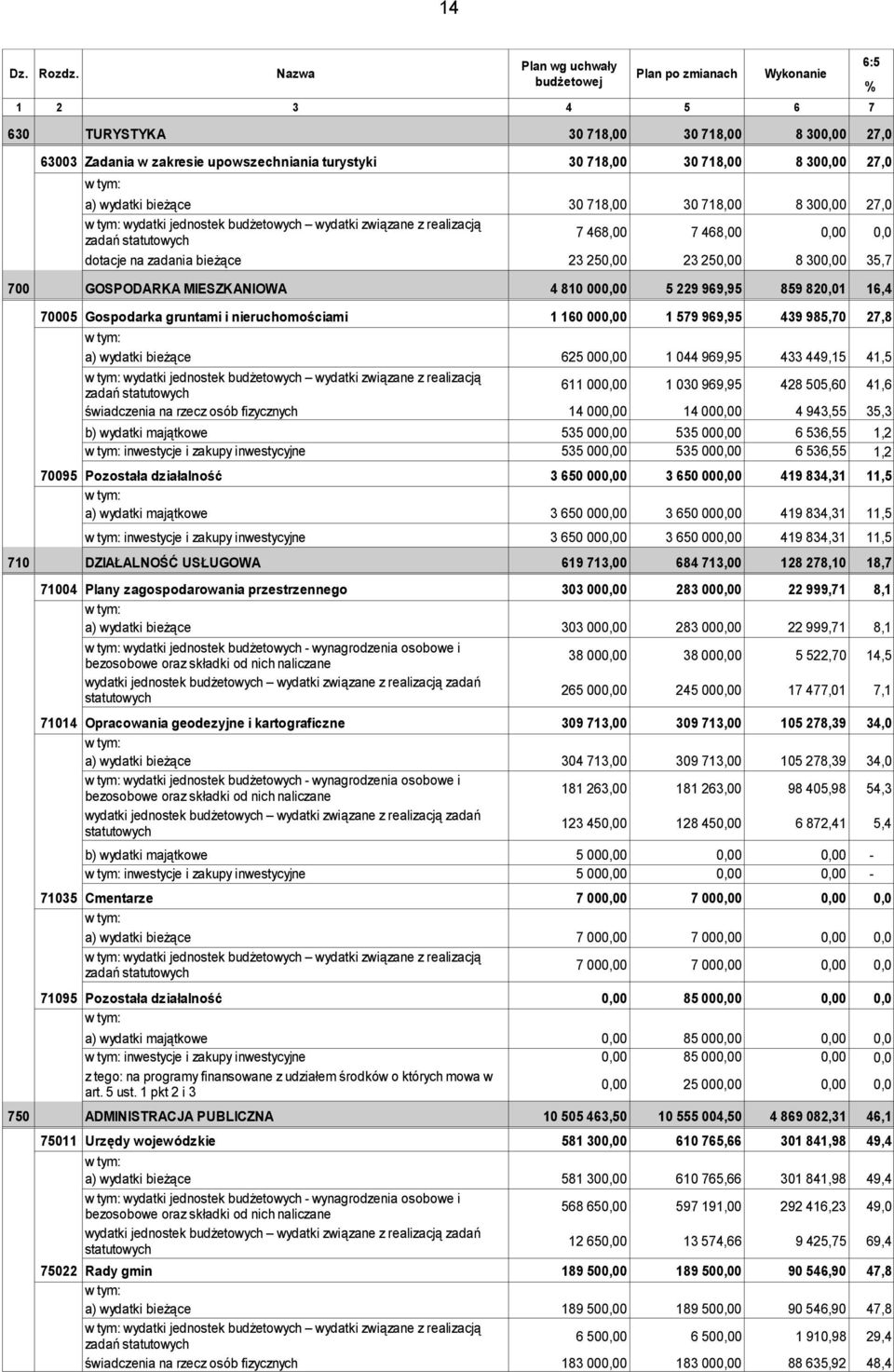 wydatki bieżące 30 718,00 30 718,00 8 300,00 27,0 wydatki jednostek budżetowych wydatki związane z realizacją zadań statutowych 7 468,00 7 468,00 dotacje na zadania bieżące 23 250,00 23 250,00 8