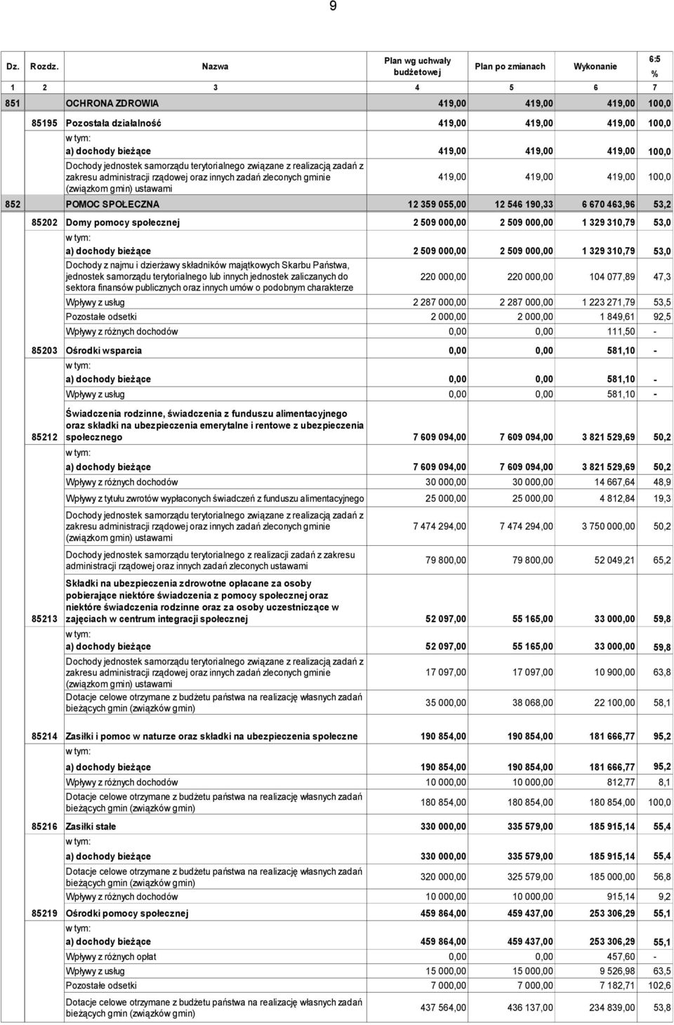 100,0 Dochody jednostek samorządu terytorialnego związane z realizacją zadań z zakresu administracji rządowej oraz innych zadań zleconych gminie 419,00 419,00 419,00 100,0 (związkom gmin) ustawami