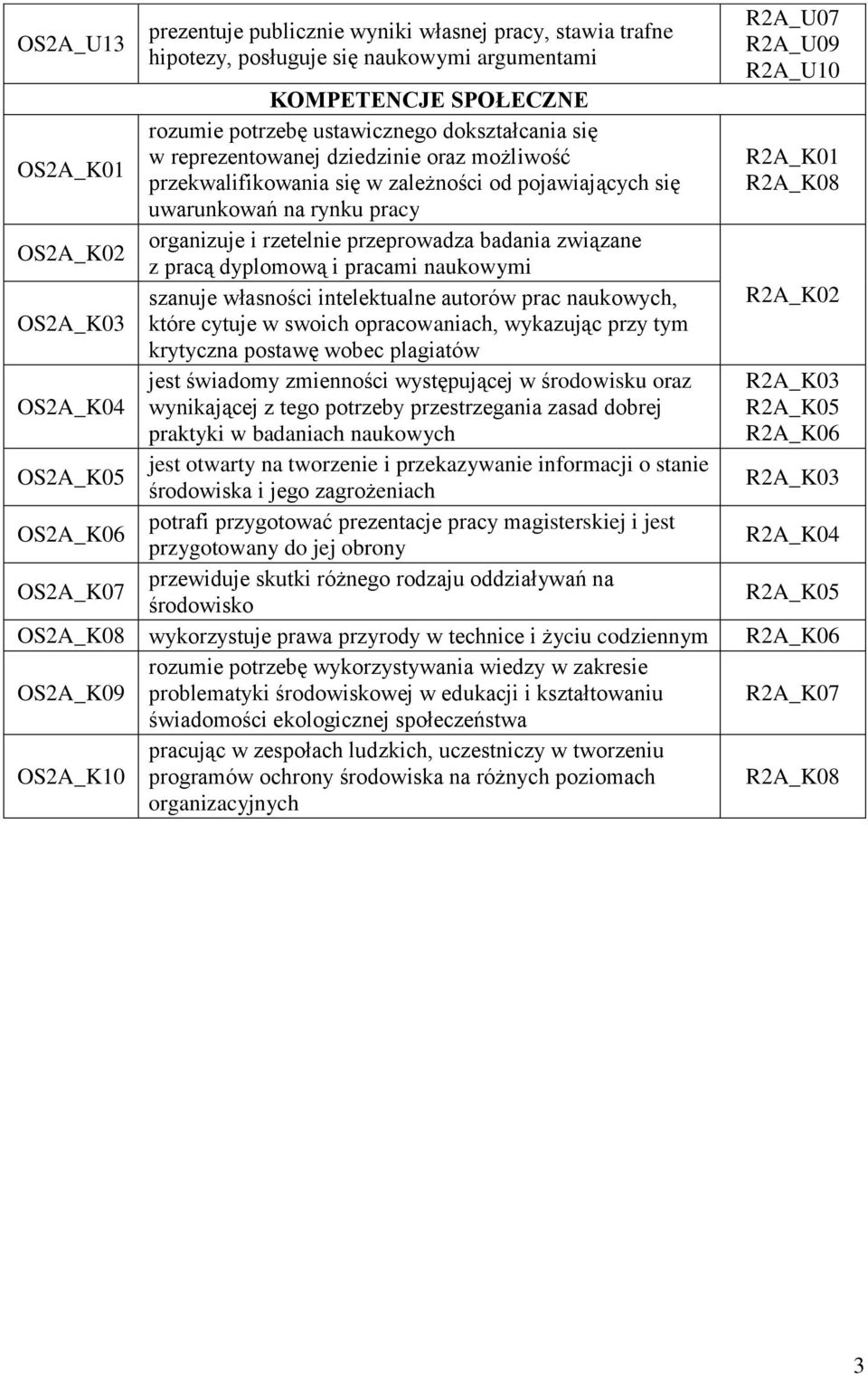 rzetelnie przeprowadza badania związane z pracą dyplomową i pracami naukowymi szanuje własności intelektualne autorów prac naukowych, R2A_K02 OS2A_K03 które cytuje w swoich opracowaniach, wykazując