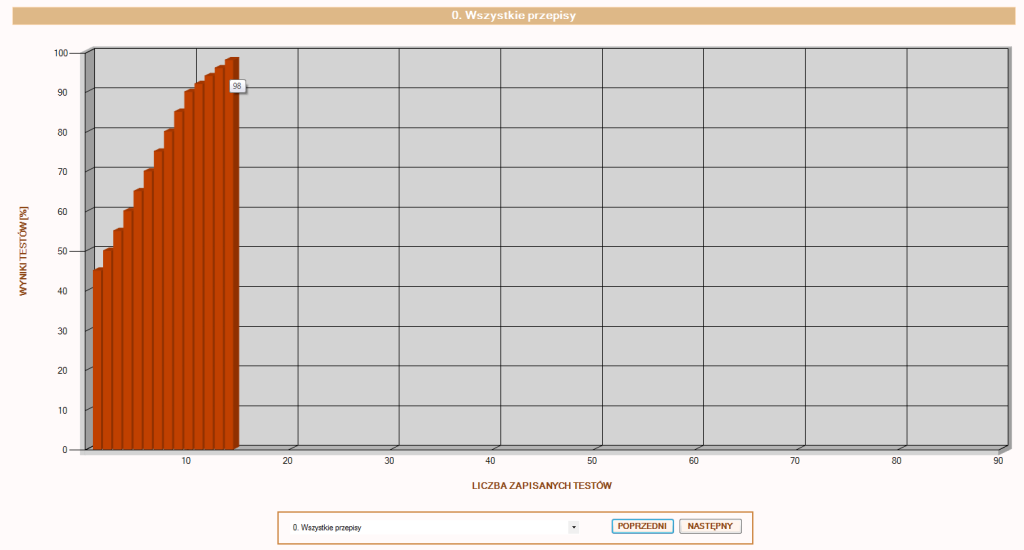WYKRESY To unikatowe rozwiązanie w programach testujących, pozwala użytkownikowi na bieżąco obserwować postępy w nauce na przejrzystych i szczegółowych wykresach.