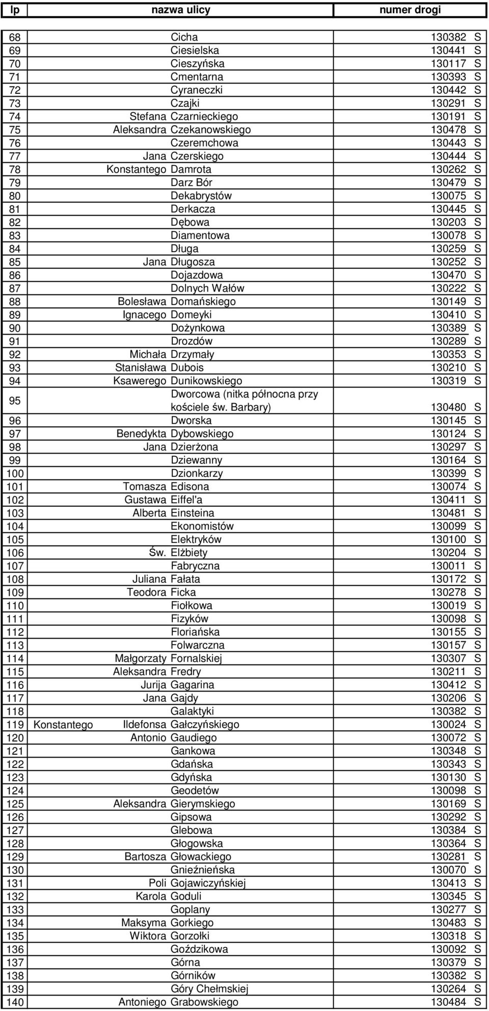 Długa 130259 S 85 Jana Długosza 130252 S 86 Dojazdowa 130470 S 87 Dolnych Wałów 130222 S 88 Bolesława Domańskiego 130149 S 89 Ignacego Domeyki 130410 S 90 Dożynkowa 130389 S 91 Drozdów 130289 S 92