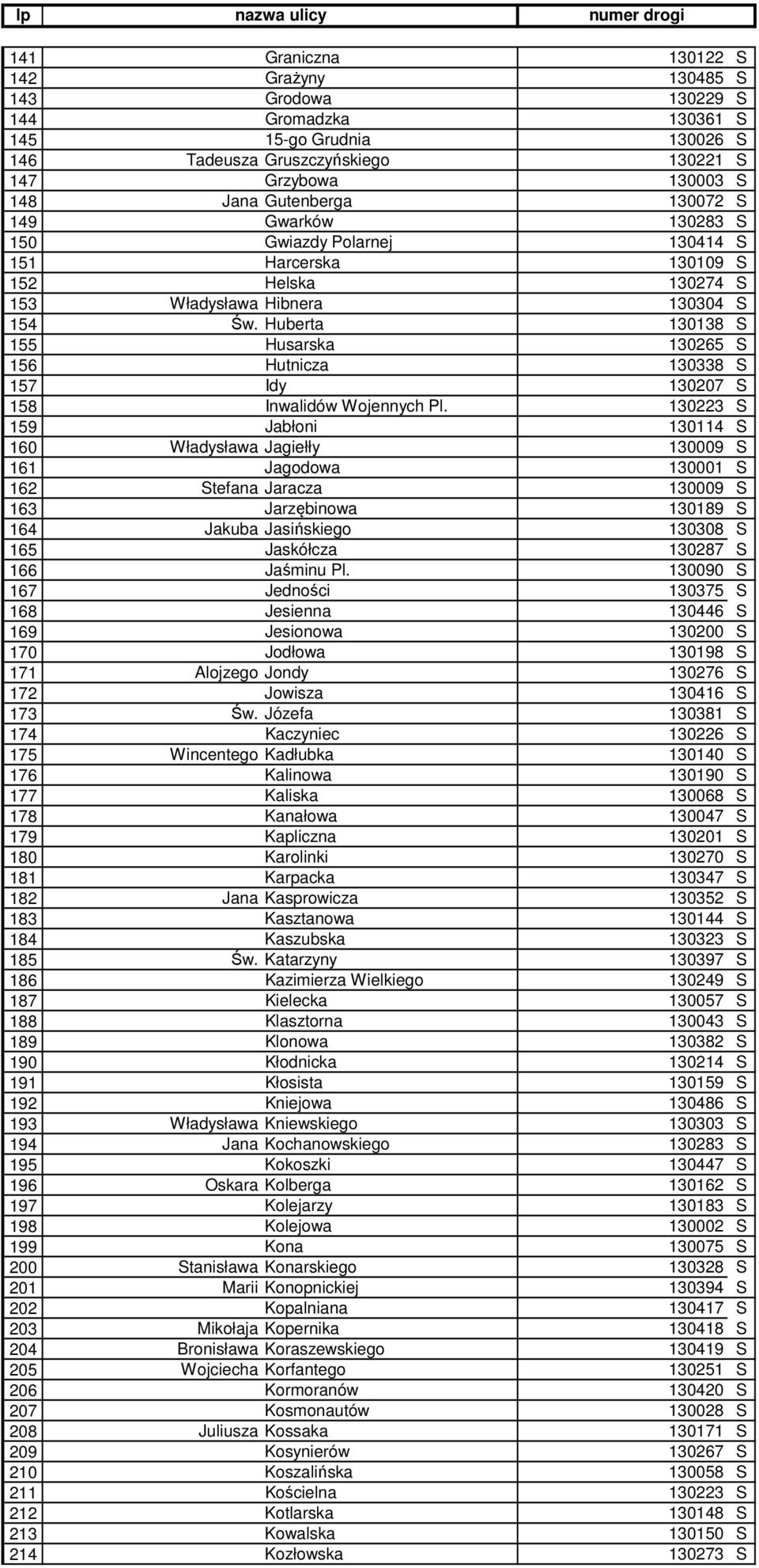 Huberta 130138 S 155 Husarska 130265 S 156 Hutnicza 130338 S 157 Idy 130207 S 158 Inwalidów Wojennych Pl.