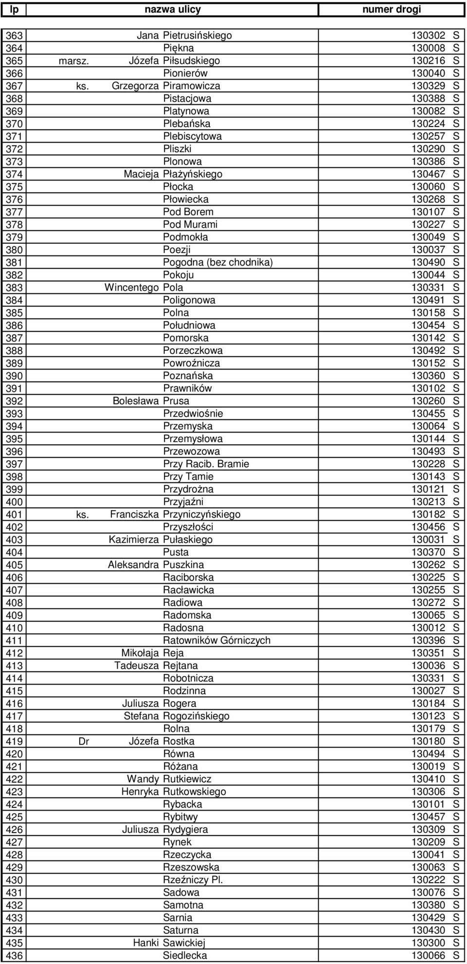 130467 S 375 Płocka 130060 S 376 Płowiecka 130268 S 377 Pod Borem 130107 S 378 Pod Murami 130227 S 379 Podmokła 130049 S 380 Poezji 130037 S 381 Pogodna (bez chodnika) 130490 S 382 Pokoju 130044 S