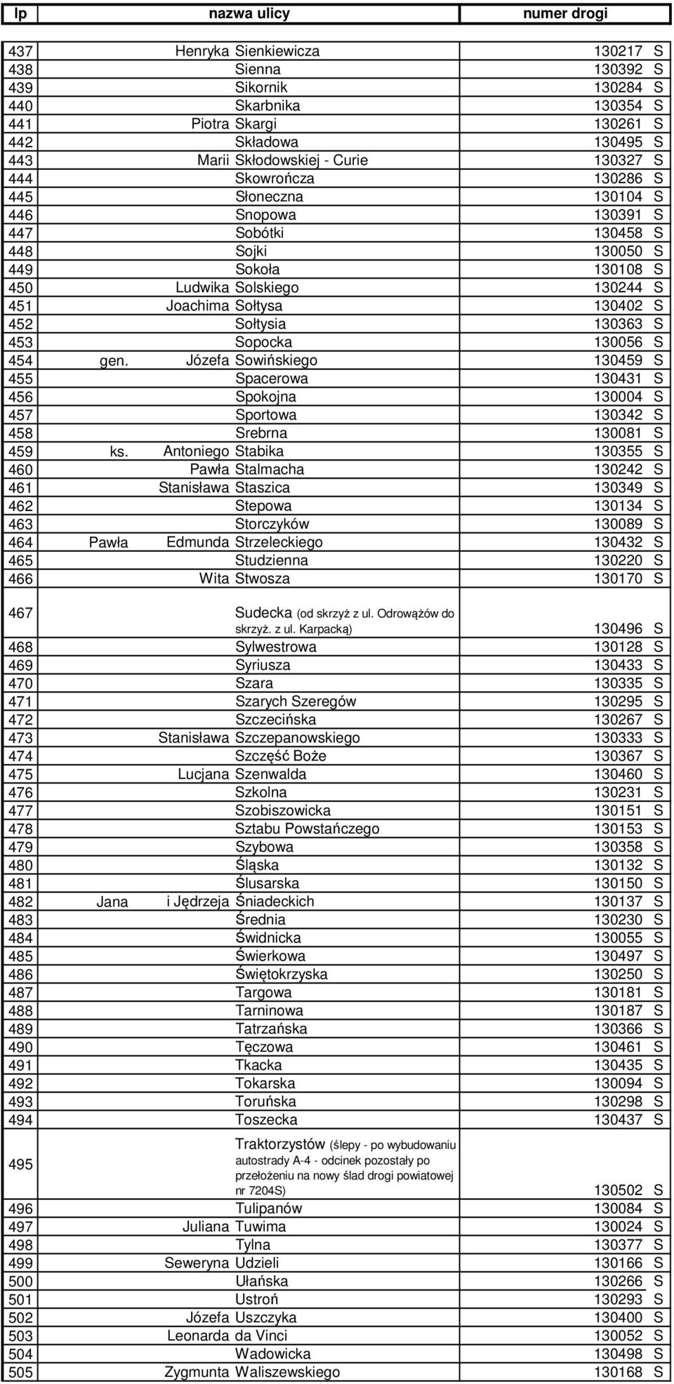130363 S 453 Sopocka 130056 S 454 gen. Józefa Sowińskiego 130459 S 455 Spacerowa 130431 S 456 Spokojna 130004 S 457 Sportowa 130342 S 458 Srebrna 130081 S 459 ks.