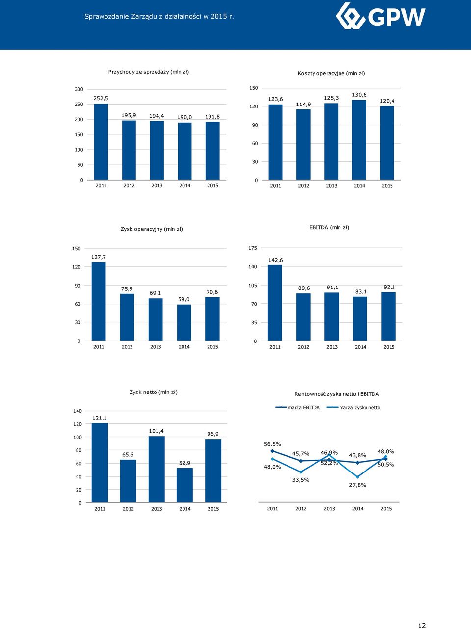 91,1 83,1 92,1 30 35 0 2011 2012 2013 2014 2015 0 2011 2012 2013 2014 2015 Zysk netto (mln zł) Rentowność zysku netto i EBITDA 140 120 100 80 60 121,1 65,6