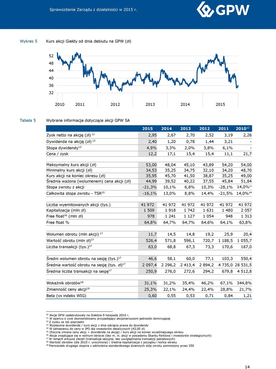 kurs akcji (zł) 53,00 48,04 45,10 43,89 54,20 54,00 Minimalny kurs akcji (zł) 34,53 35,25 34,75 32,10 34,20 48,70 Kurs akcji na koniec okresu (zł) 35,95 45,70 41,50 38,87 35,25 49,00 Średnia ważona
