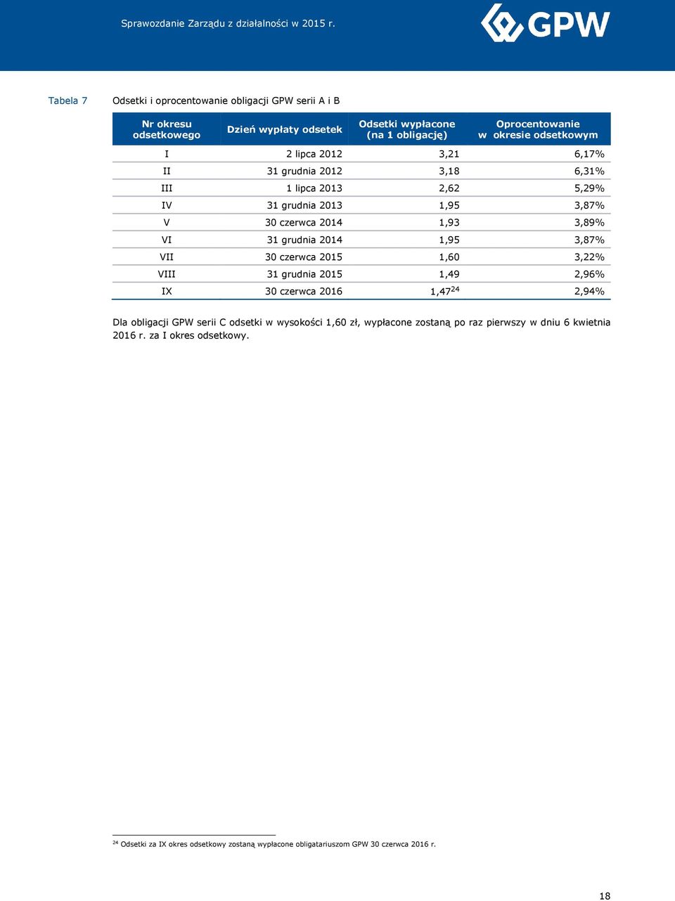 2014 1,95 3,87% VII 30 czerwca 2015 1,60 3,22% VIII 31 grudnia 2015 1,49 2,96% IX 30 czerwca 2016 1,47 24 2,94% Dla obligacji GPW serii C odsetki w wysokości 1,60 zł,