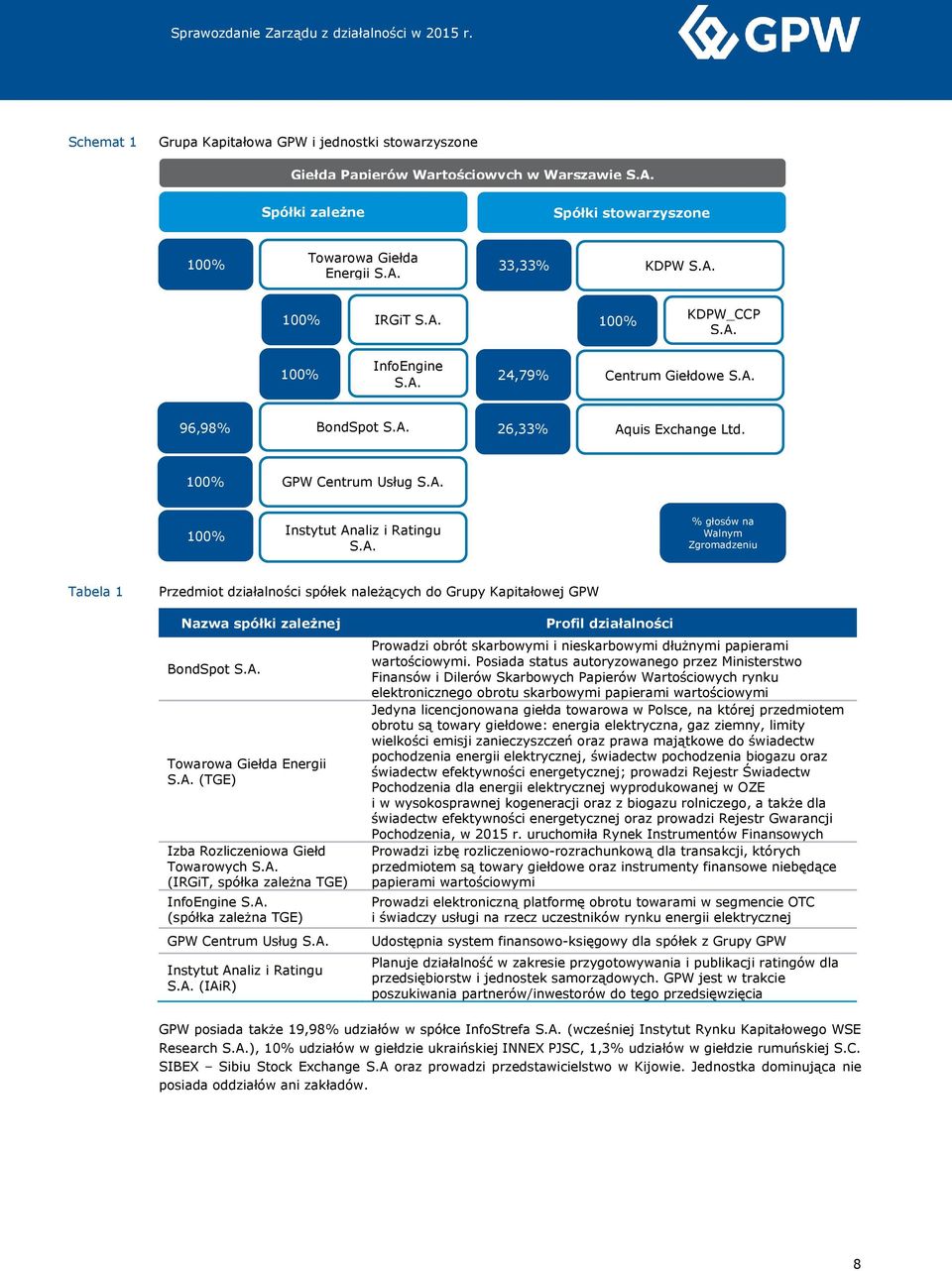 A. Towarowa Giełda Energii S.A. (TGE) Izba Rozliczeniowa Giełd Towarowych S.A. (IRGiT, spółka zależna TGE) InfoEngine S.A. (spółka zależna TGE) GPW Centrum Usług S.A. Instytut Analiz i Ratingu S.A. (IAiR) Profil działalności Prowadzi obrót skarbowymi i nieskarbowymi dłużnymi papierami wartościowymi.