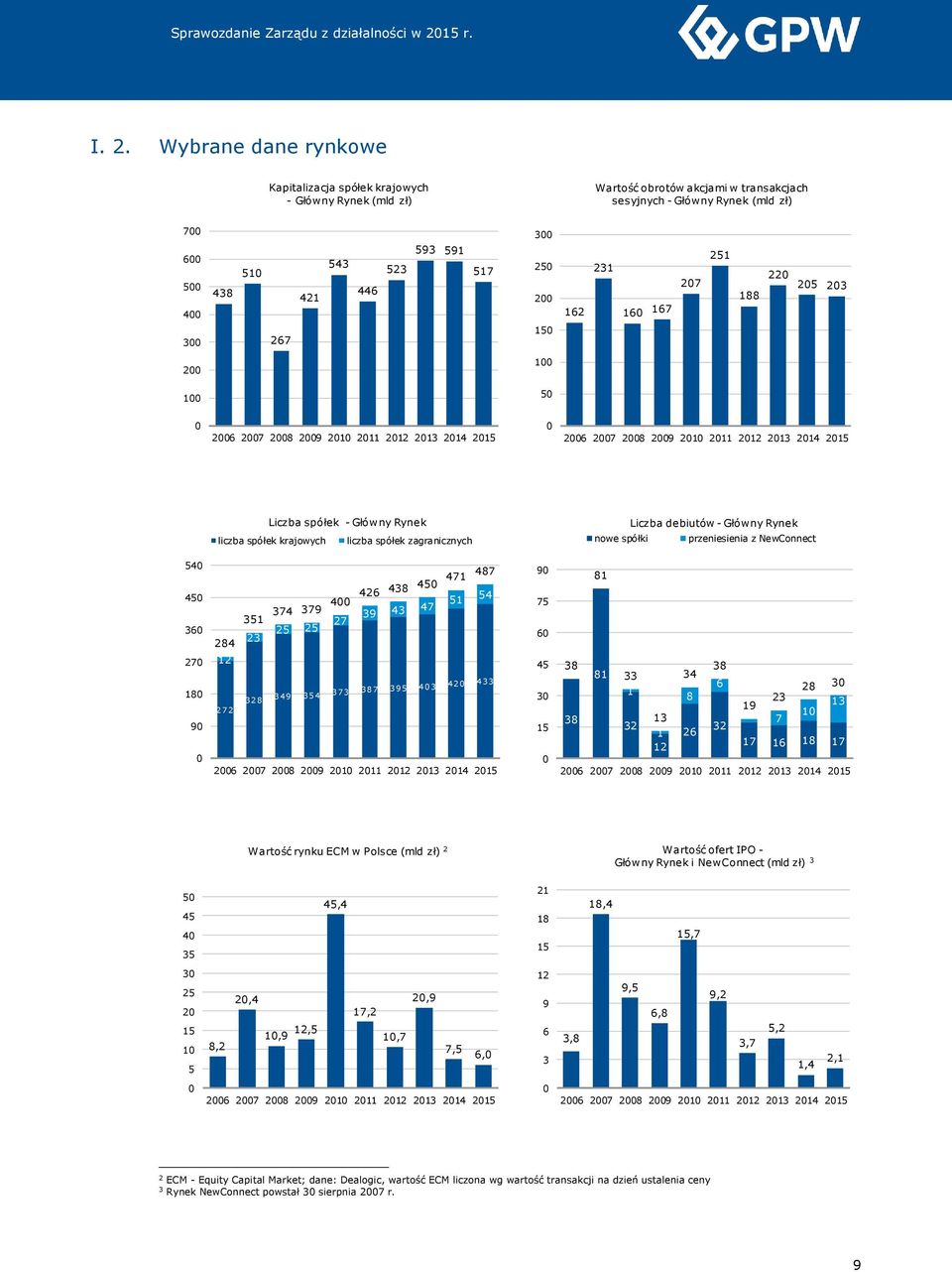 Liczba spółek - Główny Rynek liczba spółek krajowych liczba spółek zagranicznych nowe spółki Liczba debiutów - Główny Rynek przeniesienia z NewConnect 540 450 360 270 180 90 0 487 471 54 51 39 43 47