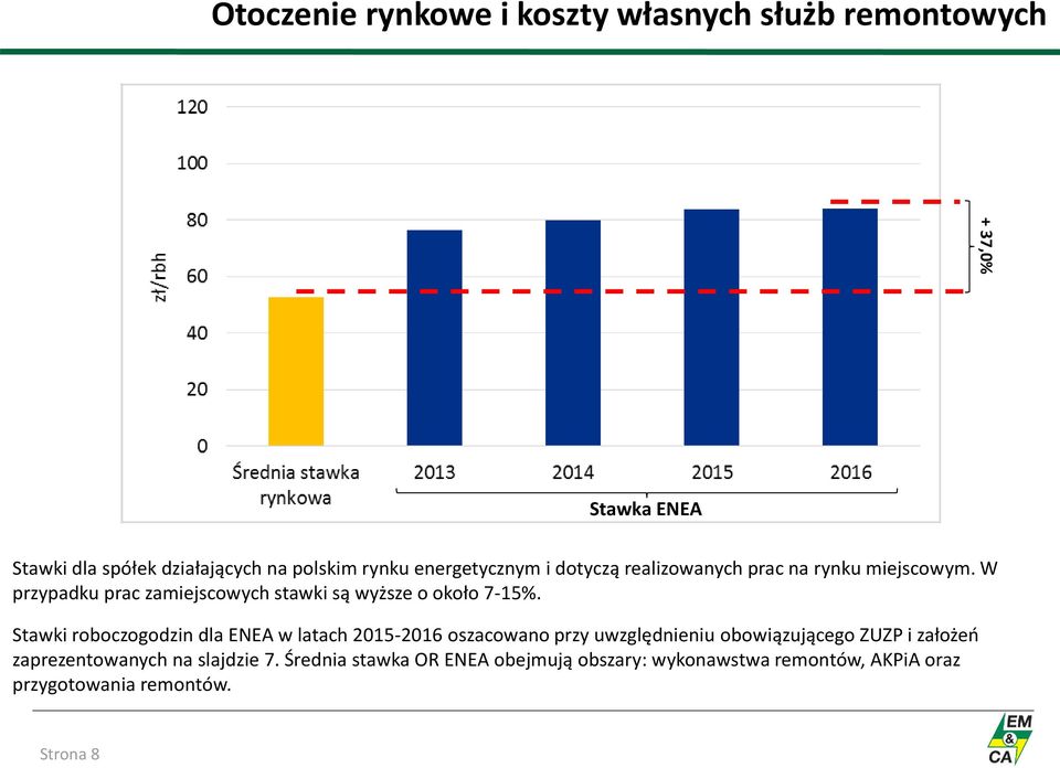 W przypadku prac zamiejscowych stawki są wyższe o około 7-15%.