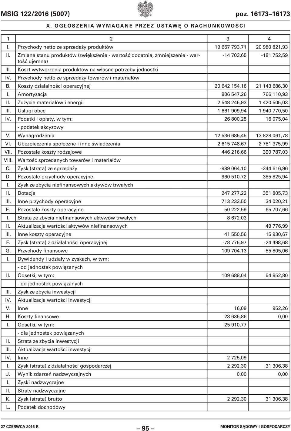 Przychody netto ze sprzedaży towarów i materiałów B. Koszty działalności operacyjnej 20 642 154,16 21 143 686,30 I. Amortyzacja 806 547,26 766 110,93 II.
