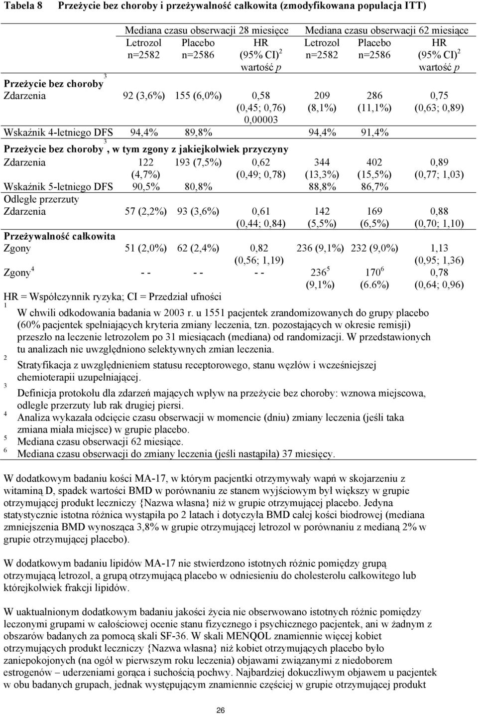 4-letniego DFS 94,4% 89,8% 94,4% 91,4% Przeżycie bez choroby 3, w tym zgony z jakiejkolwiek przyczyny Zdarzenia 122 (4,7%) 193 (7,5%) 0,62 (0,49; 0,78) 344 (13,3%) 402 (15,5%) Wskaźnik 5-letniego DFS