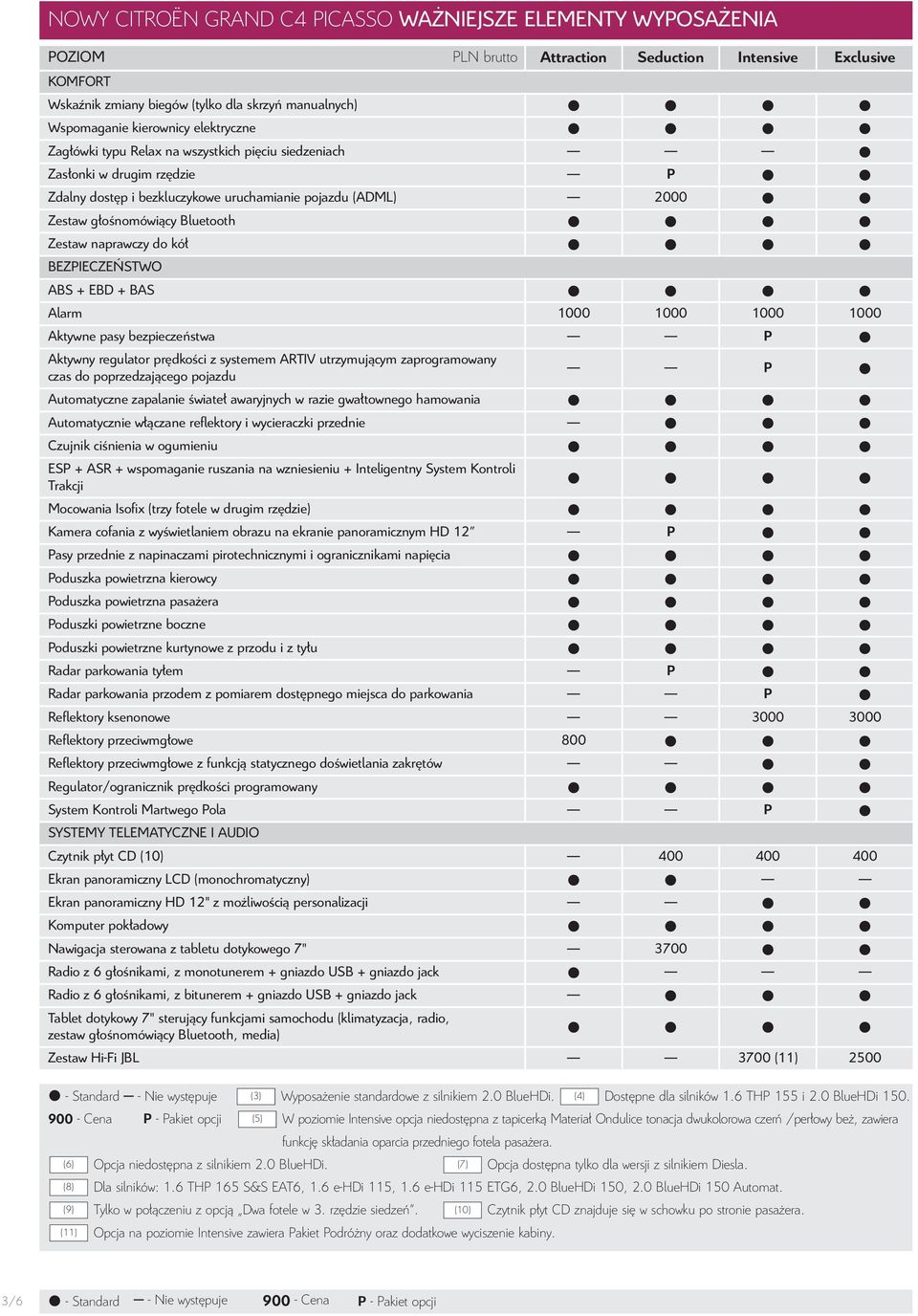 zestaw głośnomówiący Bluetooth 2 2 2 2 zestaw naprawczy do kół 2 2 2 2 BEzPIECzEŃSTWO ABS + EBD + BAS 2 2 2 2 Alarm 1000 1000 1000 1000 Aktywne pasy bezpieczeństwa P 2 Aktywny regulator prędkości z