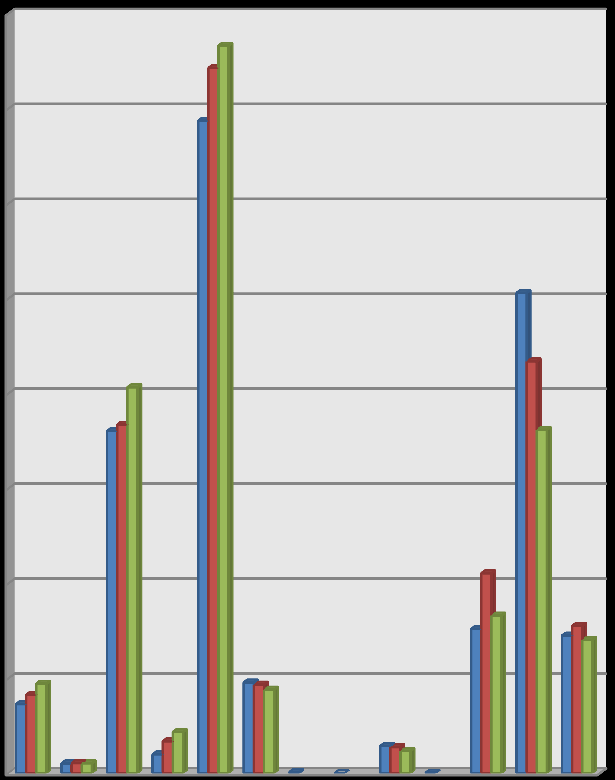 Ilość w sztukach Wartość w zł Ilość sprzedanych biletów siedmiodniowych i miesięcznych w latach 2009-2011 Wartość sprzedanych biletów siedmiodniowych i miesięcznych w latach 2009-2011 9 000 400