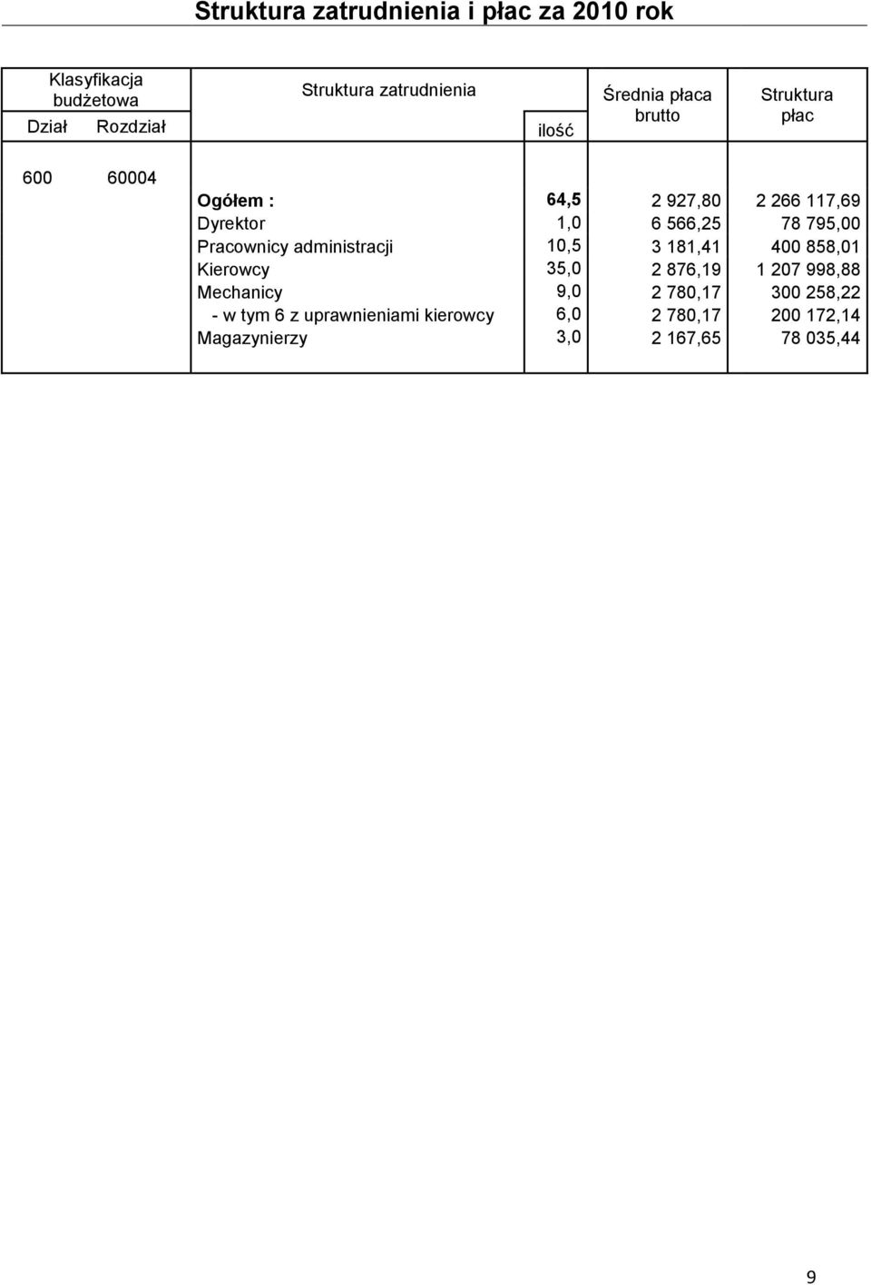 795,00 Pracownicy administracji 10,5 3 181,41 400 858,01 Kierowcy 35,0 2 876,19 1 207 998,88 Mechanicy 9,0 2