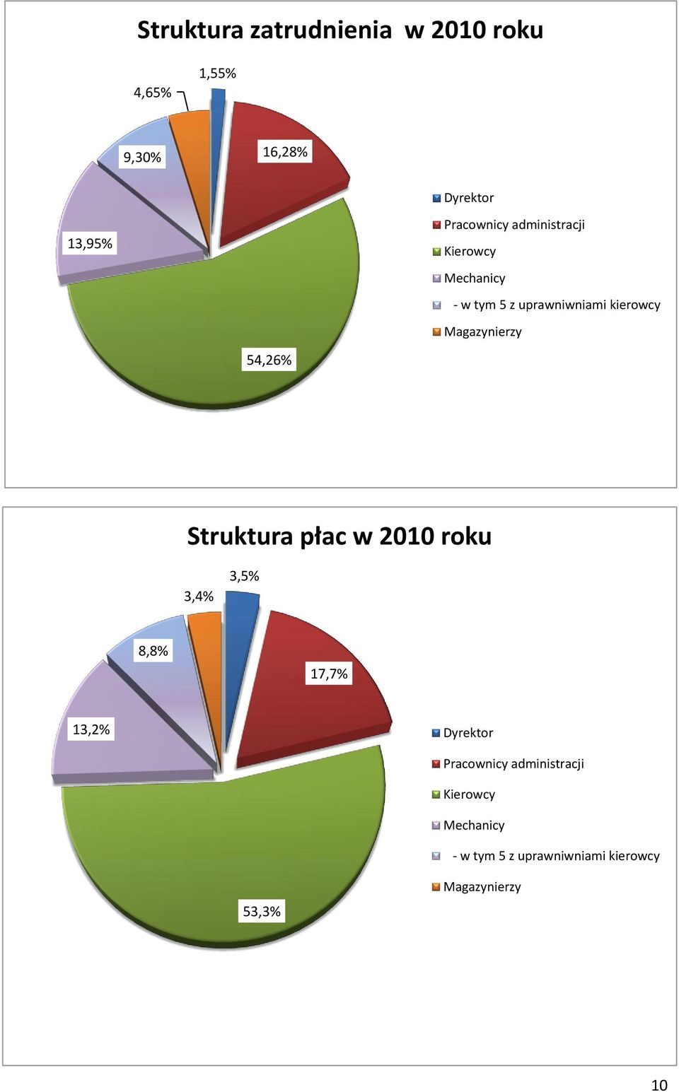 Magazynierzy Struktura płac w 2010 roku 3,4% 3,5% 8,8% 17,7% 13,2% Dyrektor  53,3%