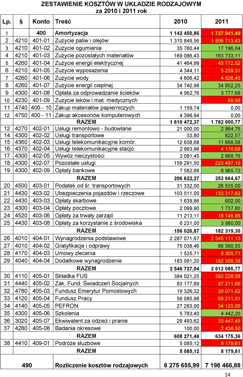 Zużycie pozostałych materiałów 169 086,43 163 733,11 5 4260 401-04 Zużycie energii elektrycznej 41 464,99 45 772,52 6 4210 401-05 Zużycie wyposażenia 4 344,11 5 259,31 7 4260 401-06 Zużycie wody 4