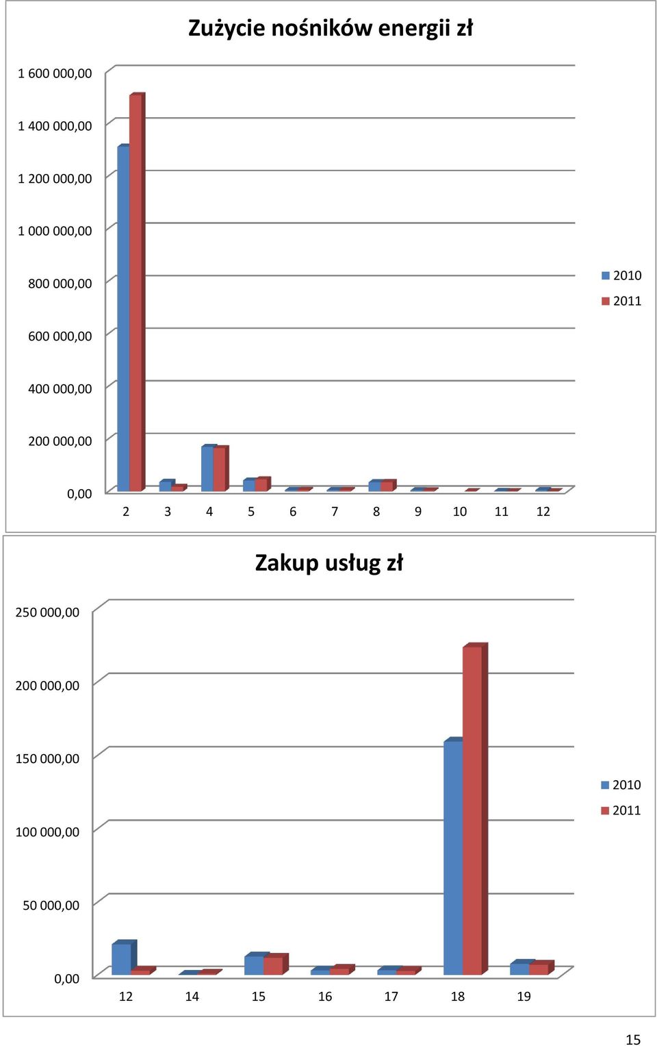 0,00 2 3 4 5 6 7 8 9 10 11 12 Zakup usług zł 250 000,00 200 000,00