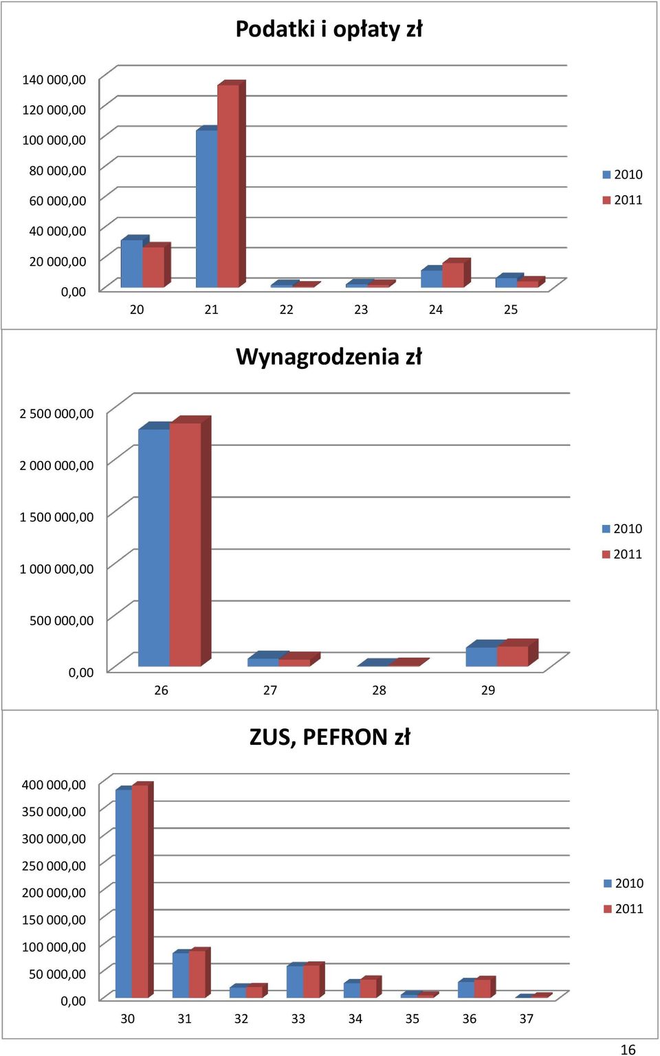 000 000,00 2010 2011 500 000,00 0,00 26 27 28 29 ZUS, PEFRON zł 400 000,00 350 000,00 300