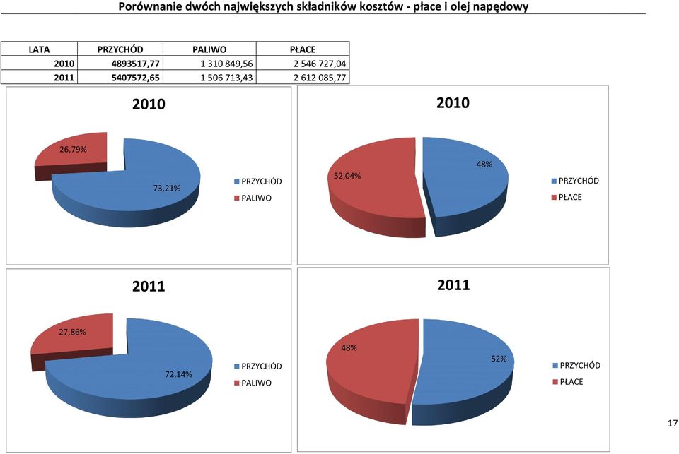 # 2011 5407572,65 1 506 713,43 2 612 085,77 # # 2010 2010 26,79% 73,21% PRZYCHÓD PALIWO