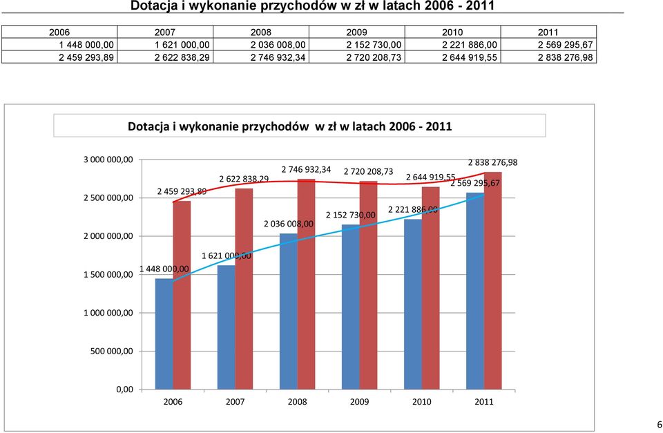 latach 2006-2011 3 000 000,00 2 500 000,00 2 000 000,00 2 459 293,89 2 838 276,98 2 746 932,34 2 720 208,73 2 622 838,29 2 644 919,55 2 569