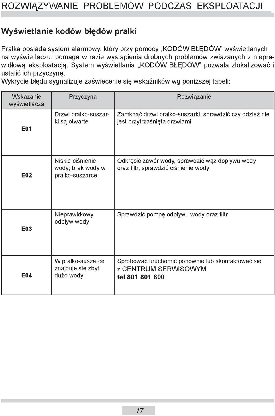 Wykrycie błędu sygnalizuje zaświecenie się wskaźników wg poniższej tabeli: Wskazanie wyświetlacza E01 Przyczyna Drzwi pralko-suszarki są otwarte Rozwiązanie Zamknąć drzwi pralko-suszarki, sprawdzić