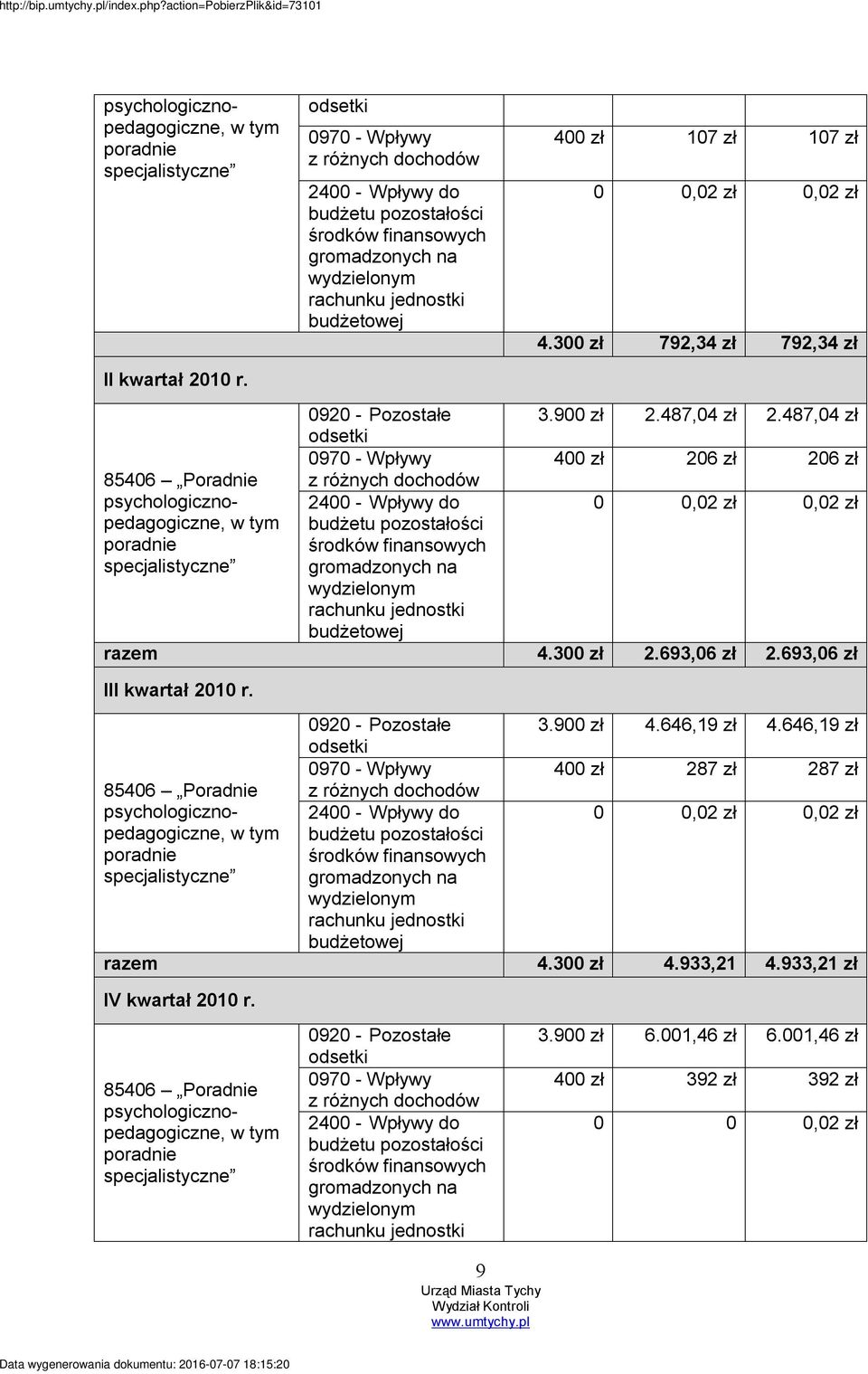 300 zł 792,34 zł 792,34 zł 0920 - Pozostałe 3.900 zł 2.487,04 zł 2.