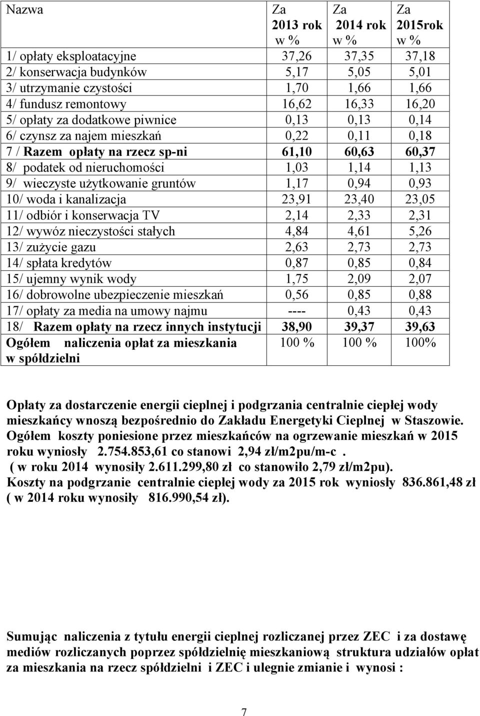 9/ wieczyste użytkowanie gruntów 1,17 0,94 0,93 10/ woda i kanalizacja 23,91 23,40 23,05 11/ odbiór i konserwacja TV 2,14 2,33 2,31 12/ wywóz nieczystości stałych 4,84 4,61 5,26 13/ zużycie gazu 2,63