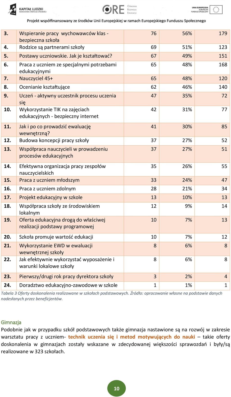 Wykorzystani TIK na zajęciach dukacyjnych - bzpiczny intrnt 47 35% 72 42 3% 77. Jak i po co prowadzić waluację 4 30% 85 wwnętrzną? 2. Budowa koncpcji pracy szkoły 37 27% 52 3.