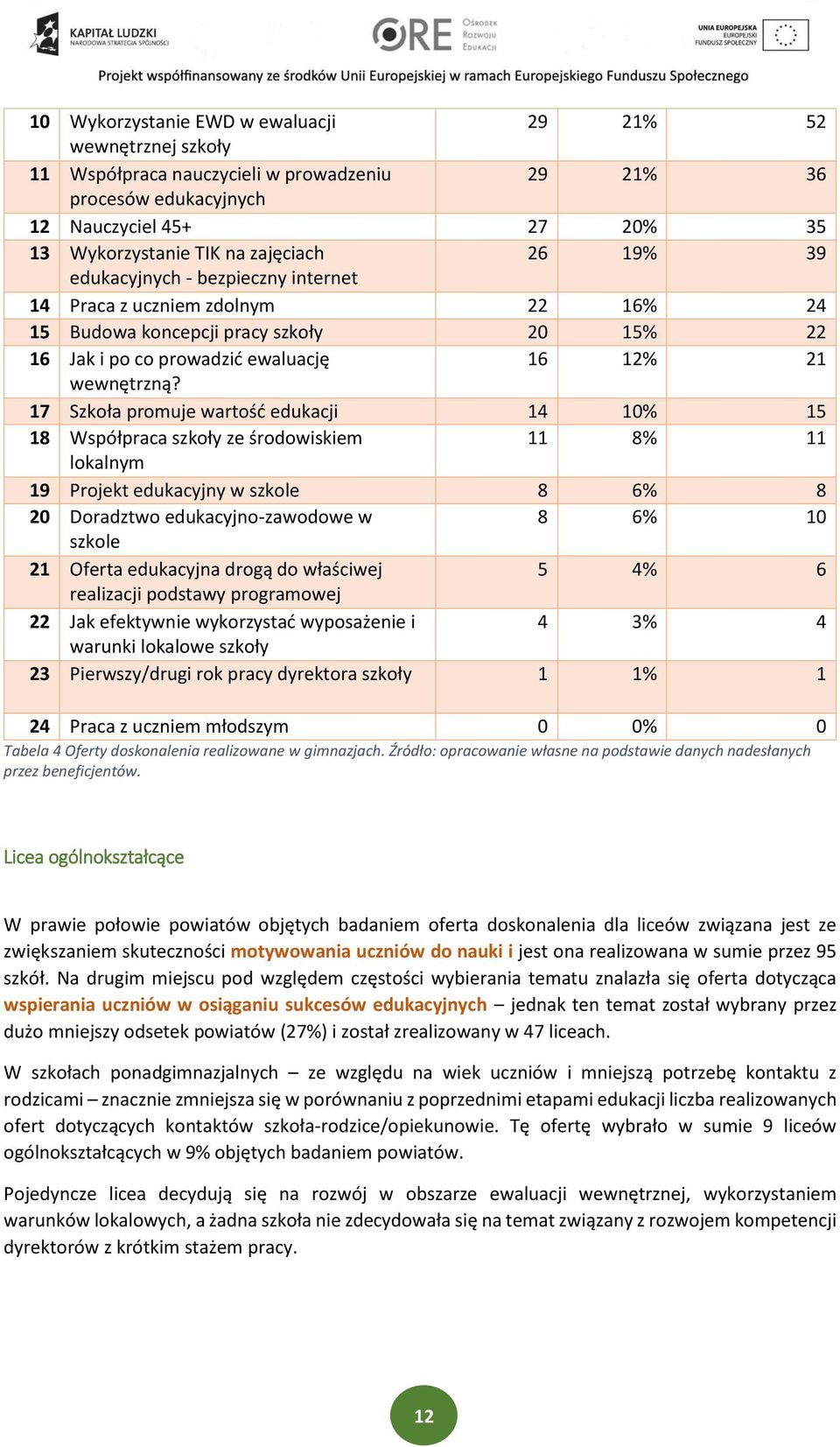 7 Szkoła promuj wartość dukacji 4 0% 5 8 Współpraca szkoły z środowiskim 8% lokalnym 9 Projkt dukacyjny w szkol 8 6% 8 20 Doradztwo dukacyjno-zawodow w 8 6% 0 szkol 2 Ofrta dukacyjna drogą do