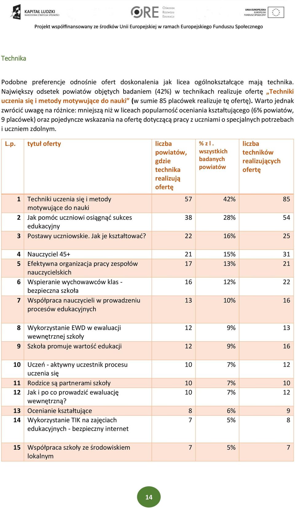 Warto jdnak zwrócić uwagę na różnic: mnijszą niż w licach popularność ocniania kształtującgo (6% powiatów, 9 placówk) oraz pojdyncz wskazania na ofrtę dotyczącą pracy z uczniami o spcjalnych