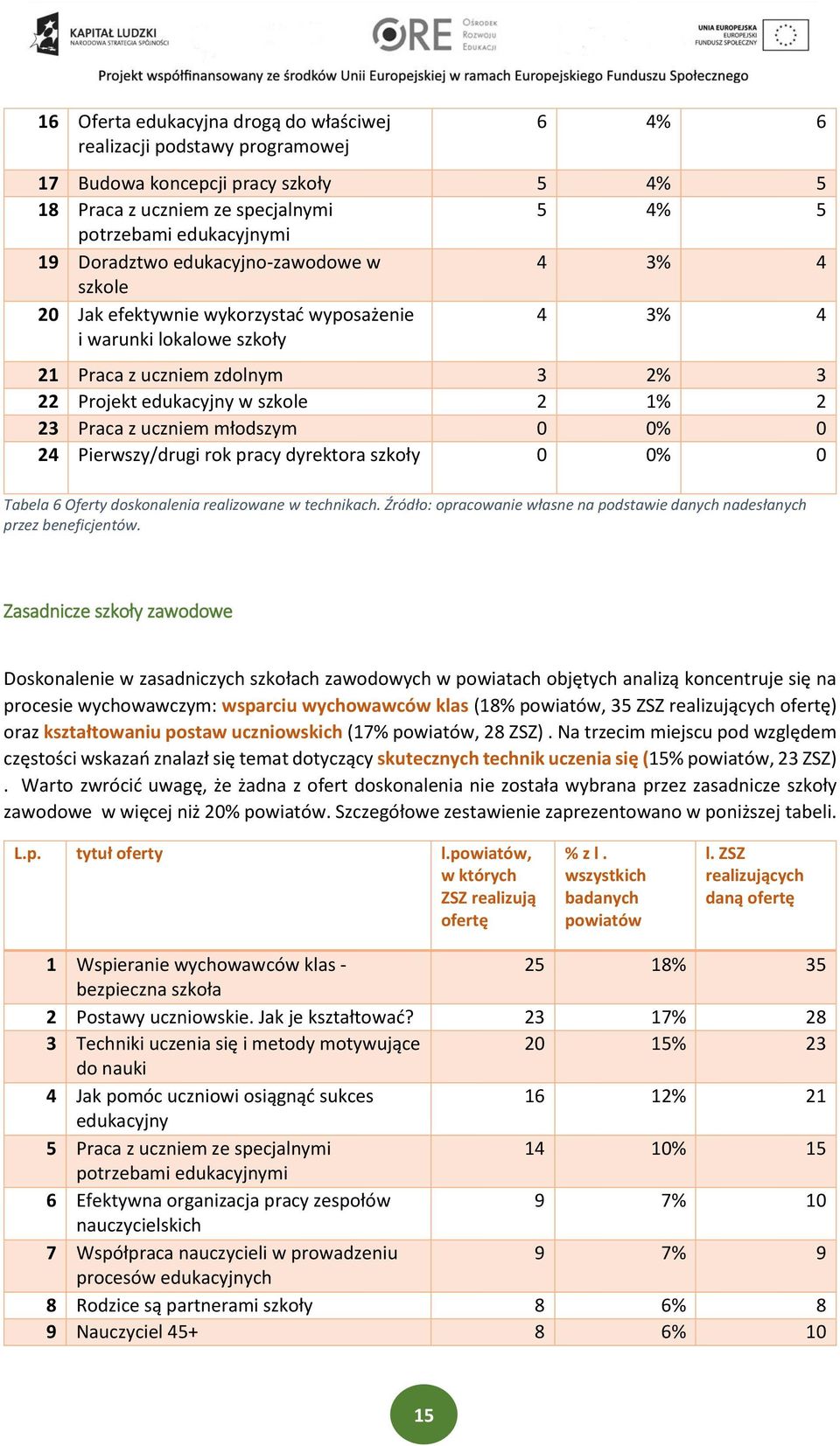 Pirwszy/drugi rok pracy dyrktora szkoły 0 0% 0 Tabla 6 Ofrty doskonalnia ralizowan w tchnikach. Źródło: opracowani własn na podstawi danych nadsłanych przz bnficjntów.