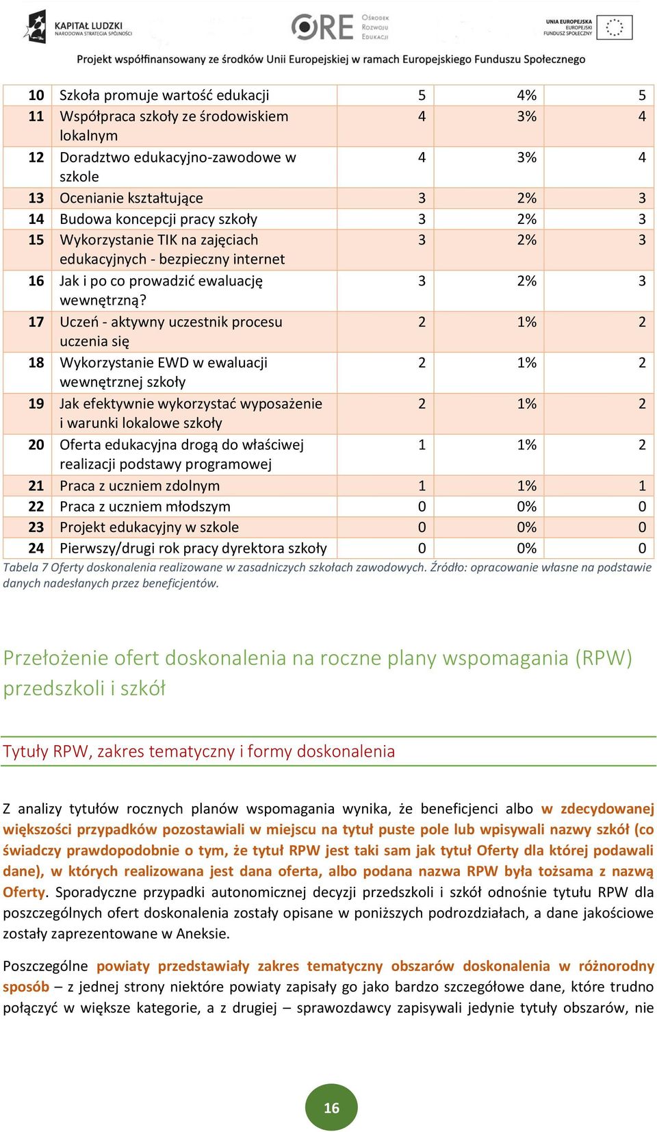 7 Uczń - aktywny uczstnik procsu 2 % 2 ucznia się 8 Wykorzystani EWD w waluacji 2 % 2 wwnętrznj szkoły 9 Jak fktywni wykorzystać wyposażni 2 % 2 i warunki lokalow szkoły 20 Ofrta dukacyjna drogą do