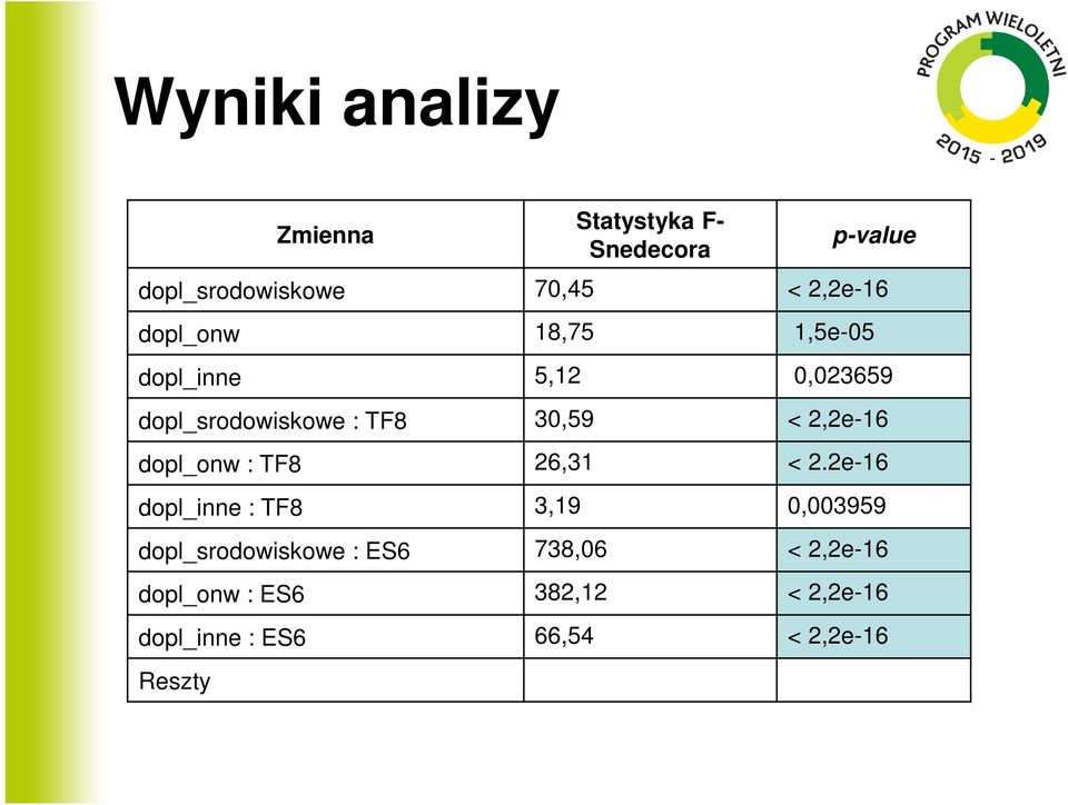 2,2e-16 dopl_onw : TF8 26,31 < 2.