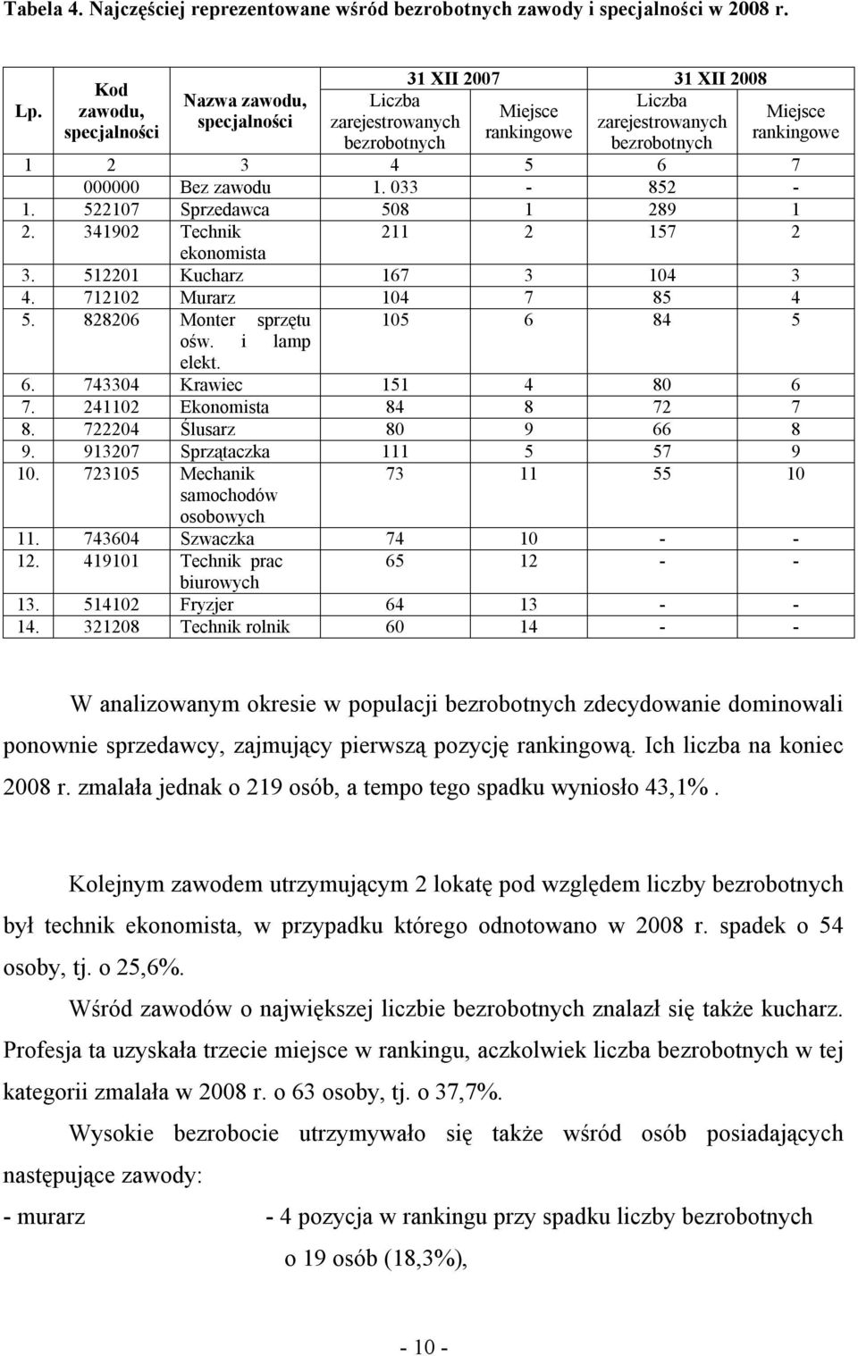 7 000000 Bez zawodu 1. 033-852 - 1. 522107 Sprzedawca 508 1 289 1 2. 341902 Technik 211 2 157 2 ekonomista 3. 512201 Kucharz 167 3 104 3 4. 712102 Murarz 104 7 85 4 5.