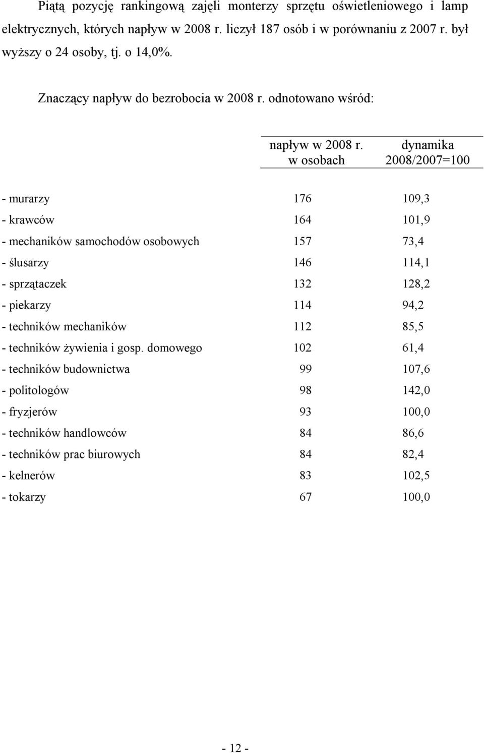 w osobach dynamika 2008/2007=100 - murarzy 176 109,3 - krawców 164 101,9 - mechaników samochodów osobowych 157 73,4 - ślusarzy 146 114,1 - sprzątaczek 132 128,2 - piekarzy 114