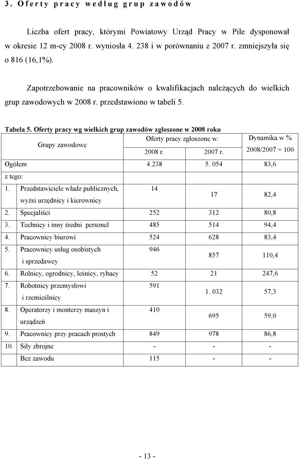 Oferty pracy wg wielkich grup zawodów zgłoszone w 2008 roku Grupy zawodowe Oferty pracy zgłoszone w: Dynamika w % 2008 r. 2007 r. 2008/2007 = 100 Ogółem 4.238 5. 054 83,6 z tego: 1.