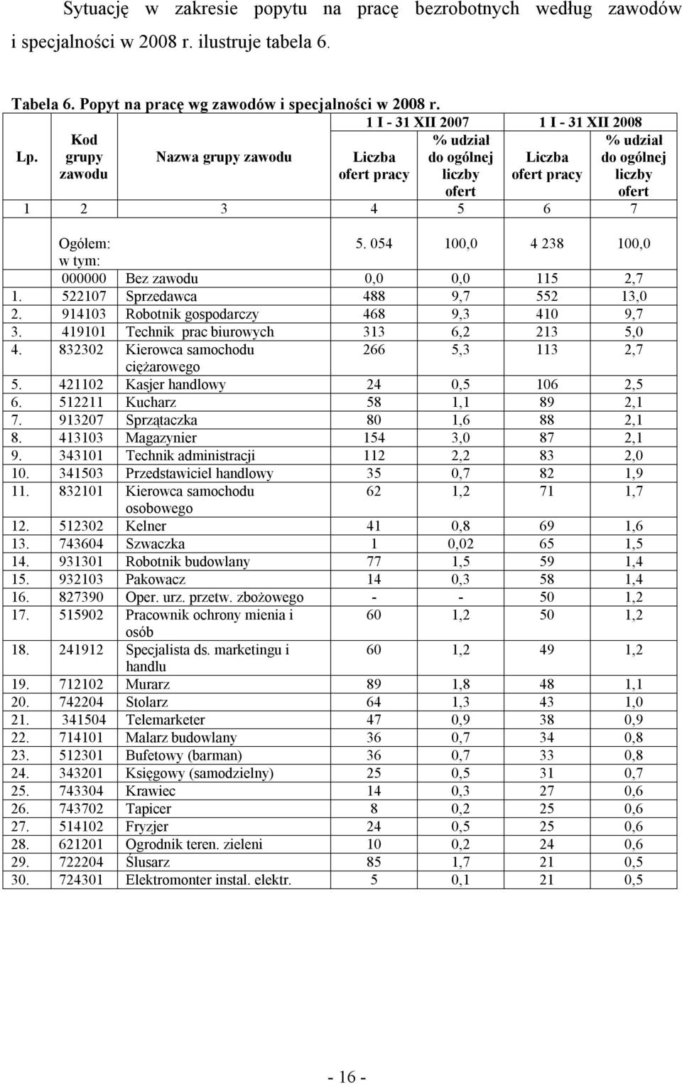 grupy zawodu Nazwa grupy zawodu Liczba ofert pracy do ogólnej liczby ofert Liczba ofert pracy do ogólnej liczby ofert 1 2 3 4 5 6 7 Ogółem: 5.