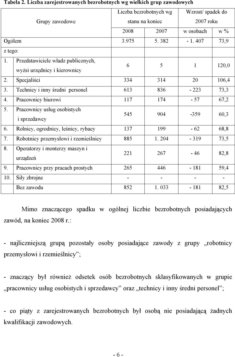 Pracownicy biurowi 117 174-57 67,2 5. Pracownicy usług osobistych i sprzedawcy 545 904-359 60,3 6. Rolnicy, ogrodnicy, leśnicy, rybacy 137 199-62 68,8 7. Robotnicy przemysłowi i rzemieślnicy 885 1.